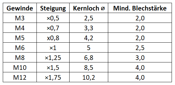 Tabelle Kernloch-Werte