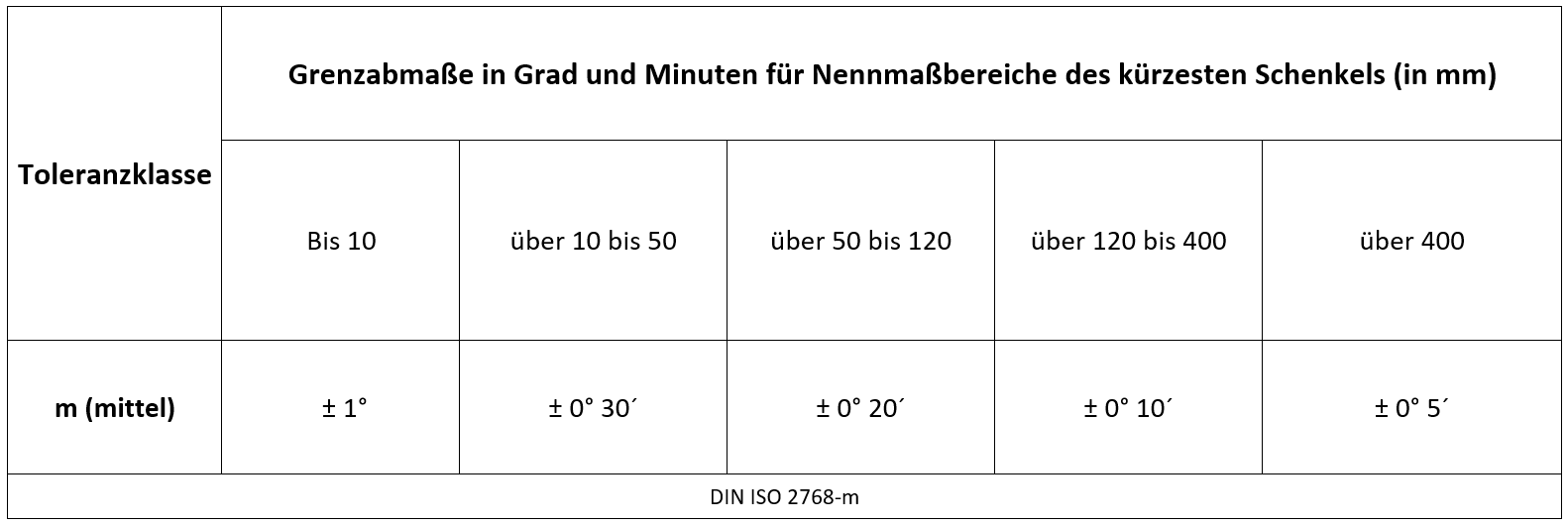 Tabelle für Standardtoleranz für Winkelmaße