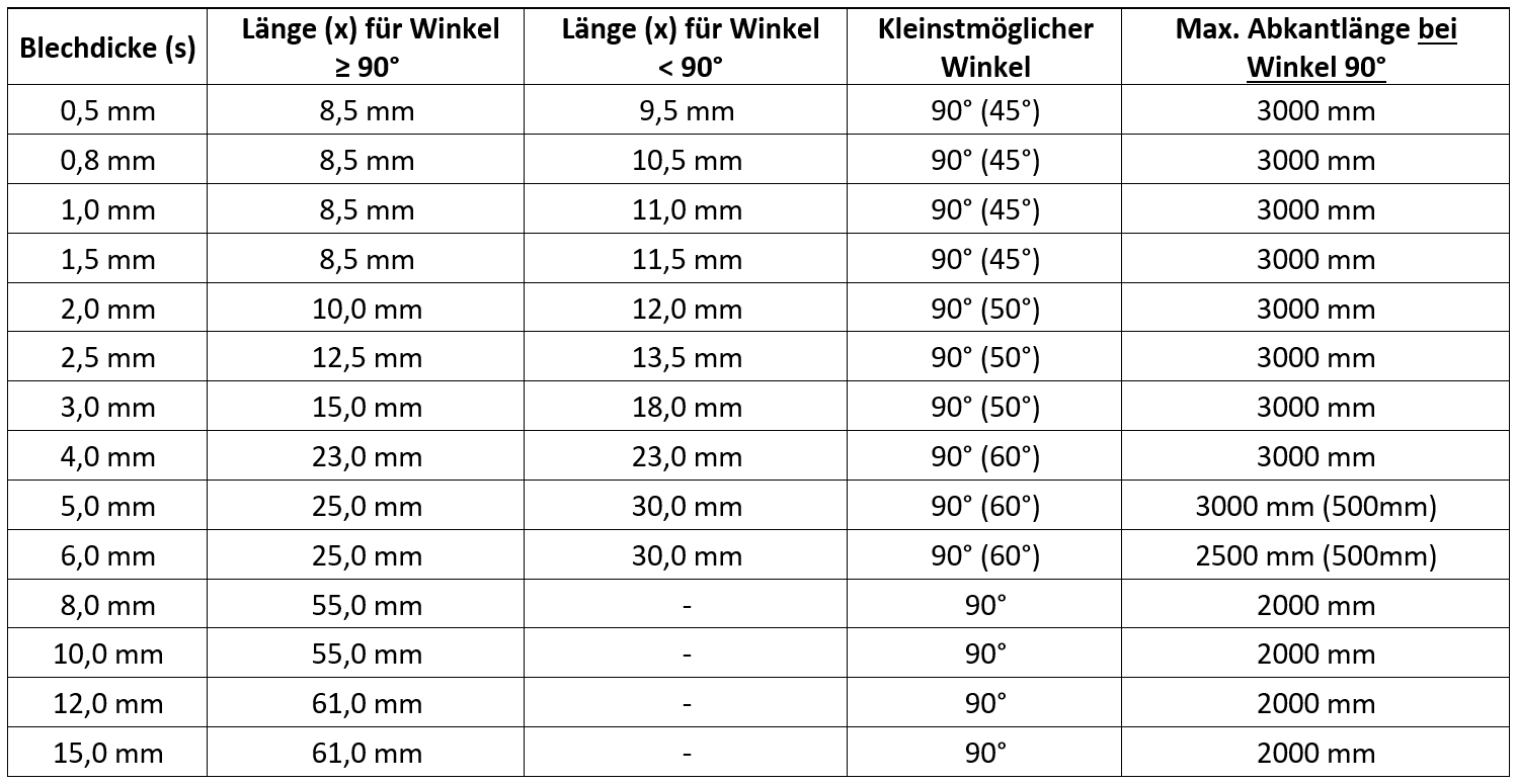 Tabelle der Mindestmaße für Biegungen