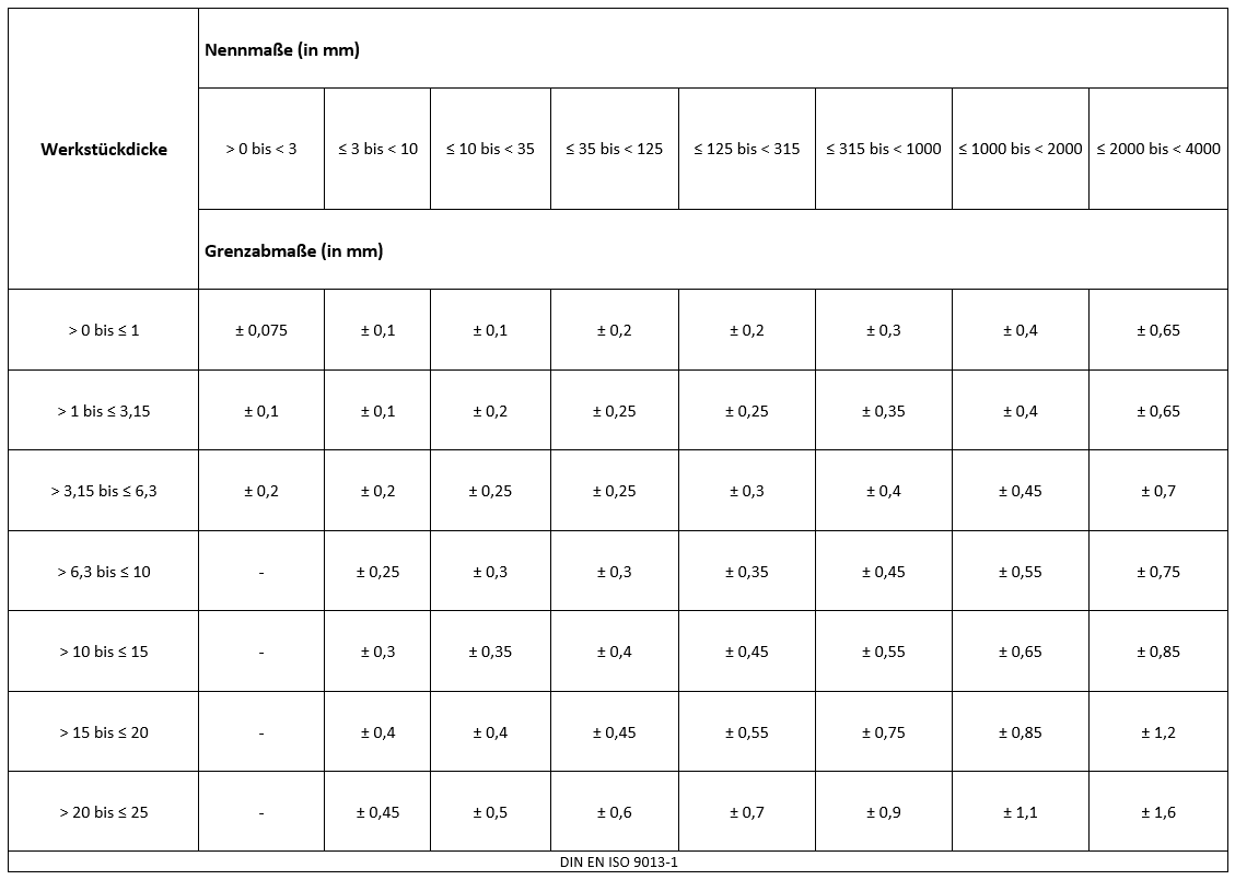 Tabelle für Standardtoleranz thermische Verfahren