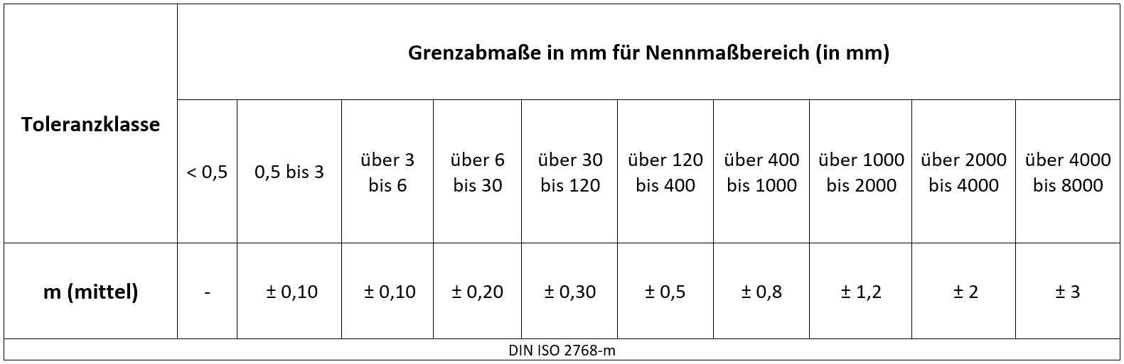 Tabelle für Grenzabmaße